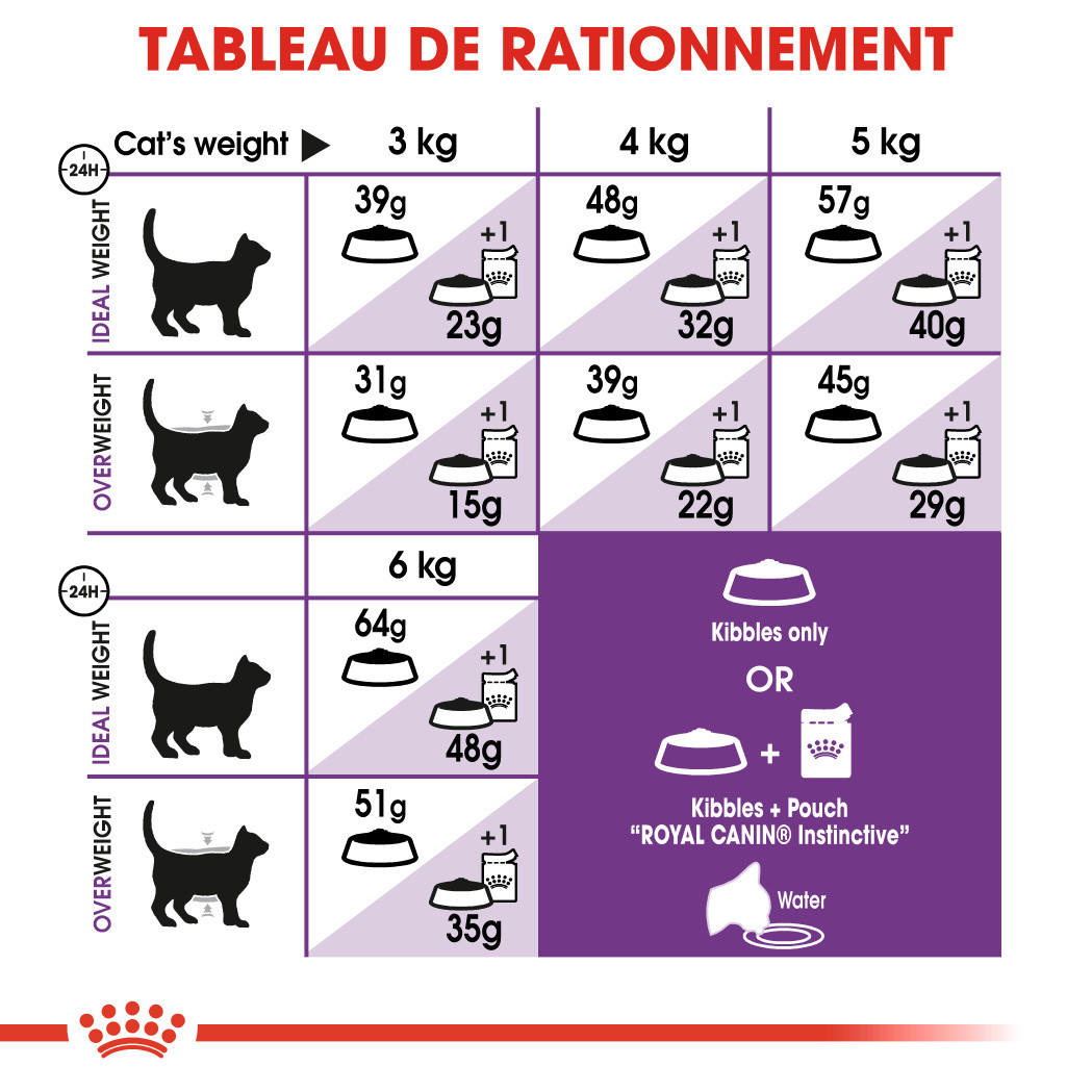 Royal Canin Chat Sensible 33