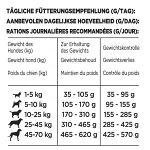 Beneful Poids Optimal pour Chien