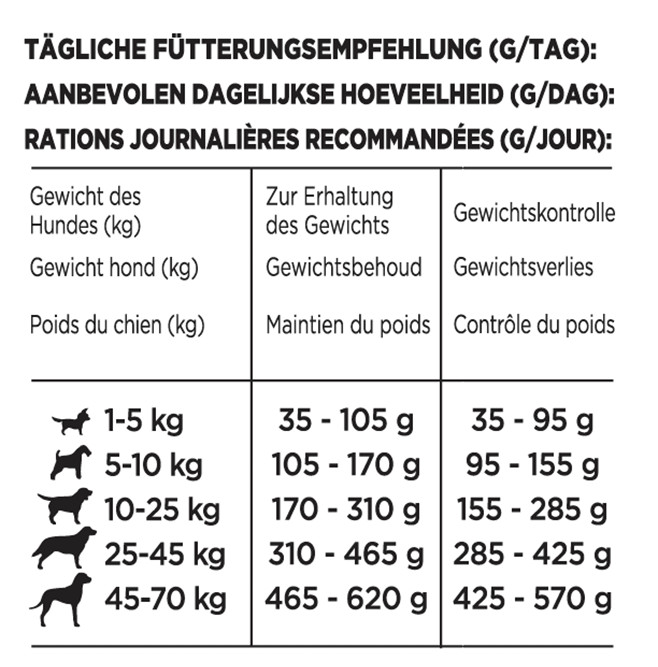 Beneful Poids Optimal pour Chien