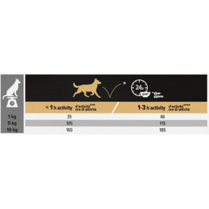 Pro Plan Small & Mini Adult Sensitive Skin au saumon pour chien
