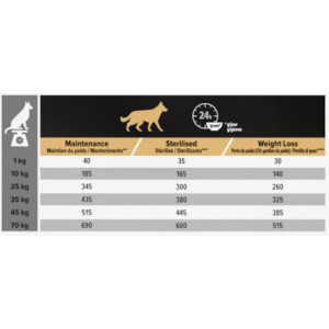 Pro Plan Adult Light/Sterilised au poulet pour chien