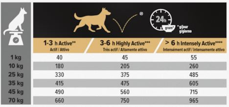 Pro Plan All Size Adult Performance Optipower  pour chien