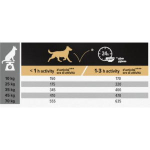 Pro Plan Medium & Large Sensitive Skin Adult 7+ pour Chien