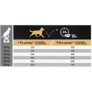 Pro Plan Medium Adult Sensitive Digestion avec de l'agneau pour chien