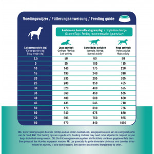 Prins Procare Croque Dieet Mobility voor de hond