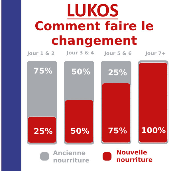 Lukos premium hondenvoer probeerverpakkingen