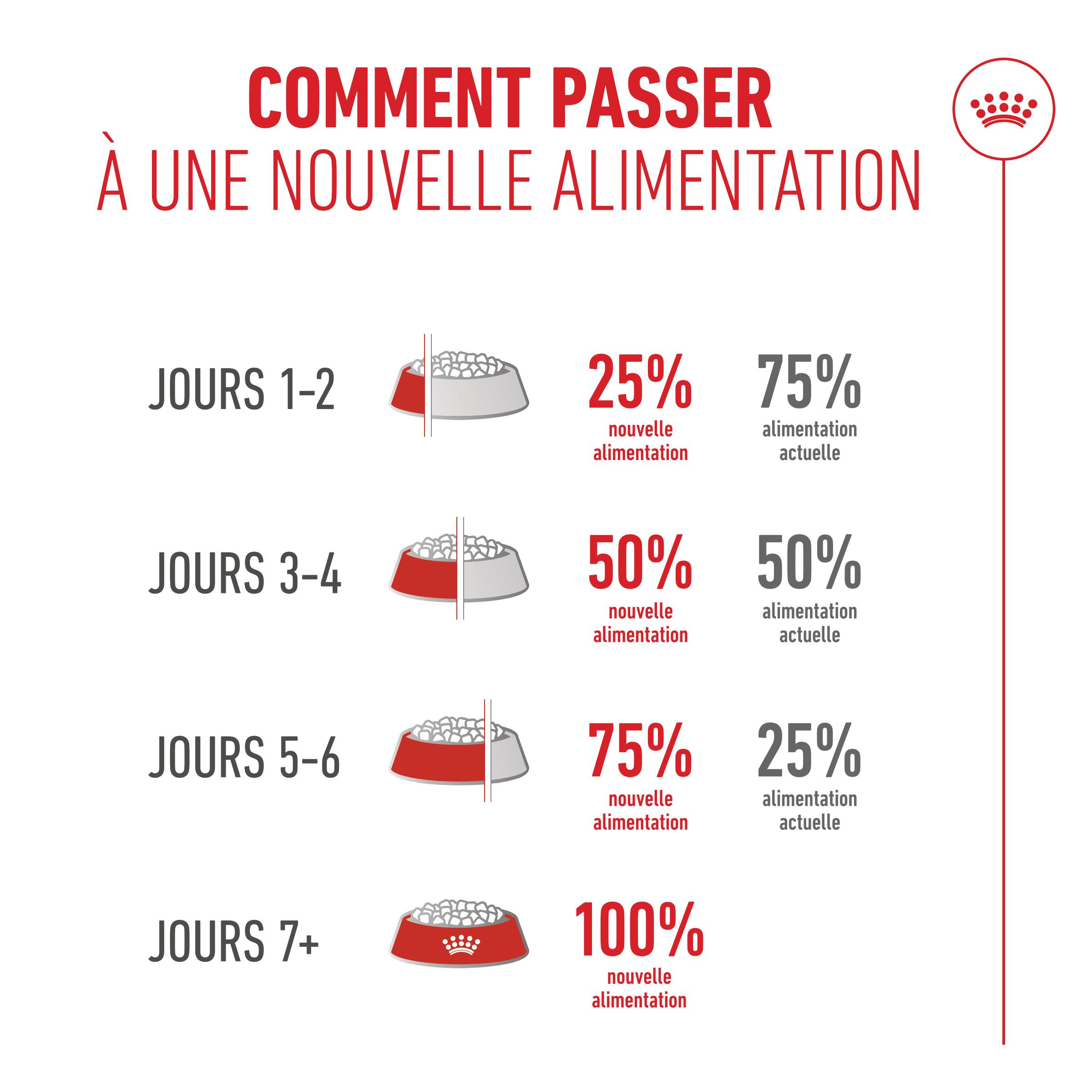 Royal Canin Ageing 15+ kattenvoer