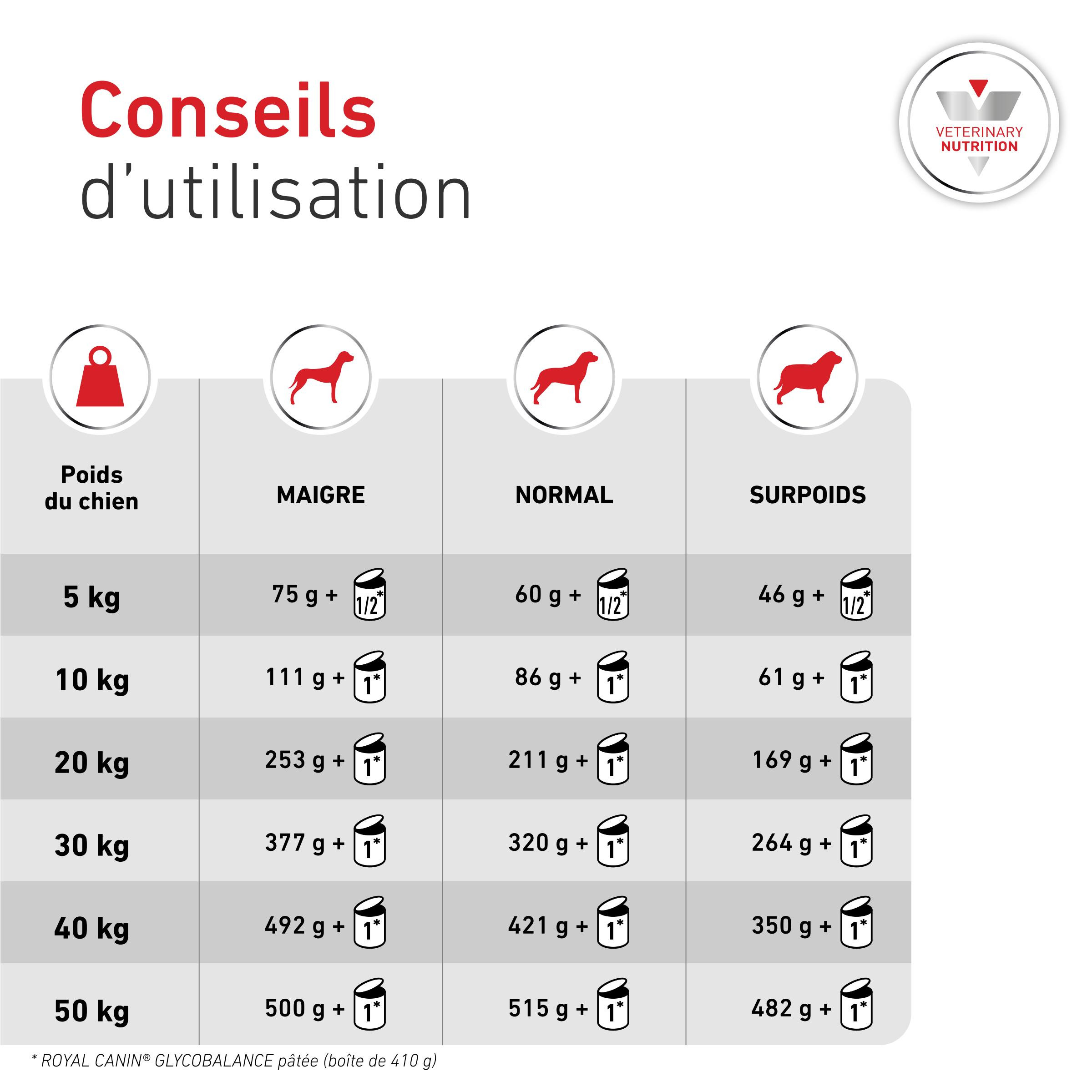 Royal Canin Veterinary Glycobalance natvoer hond (paté)
